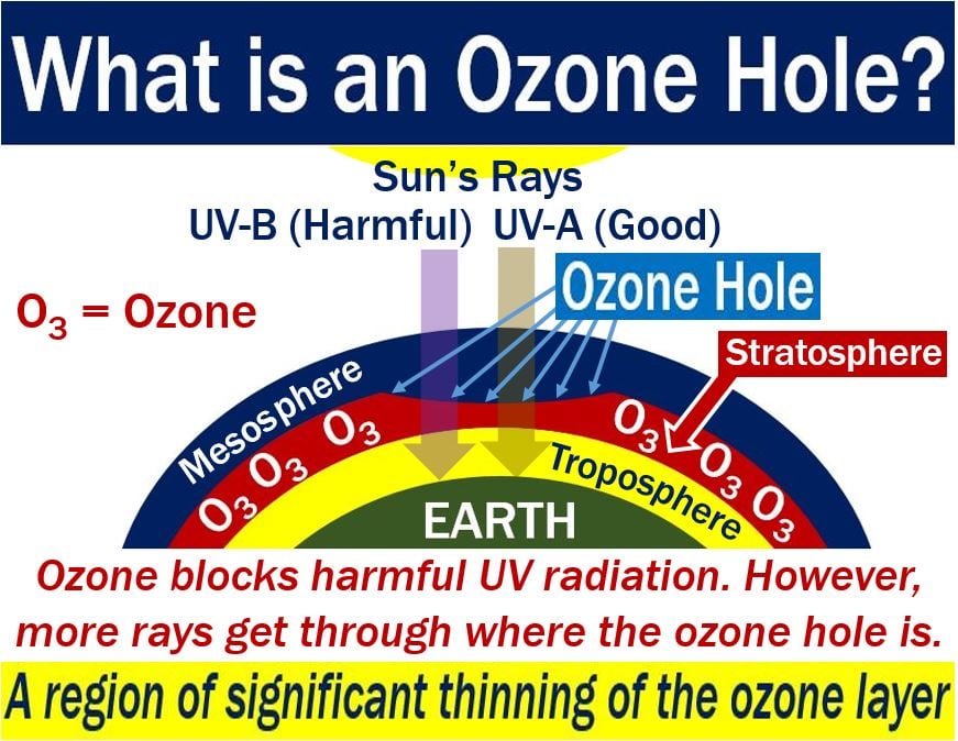 Ozone hole - image with explanation and example