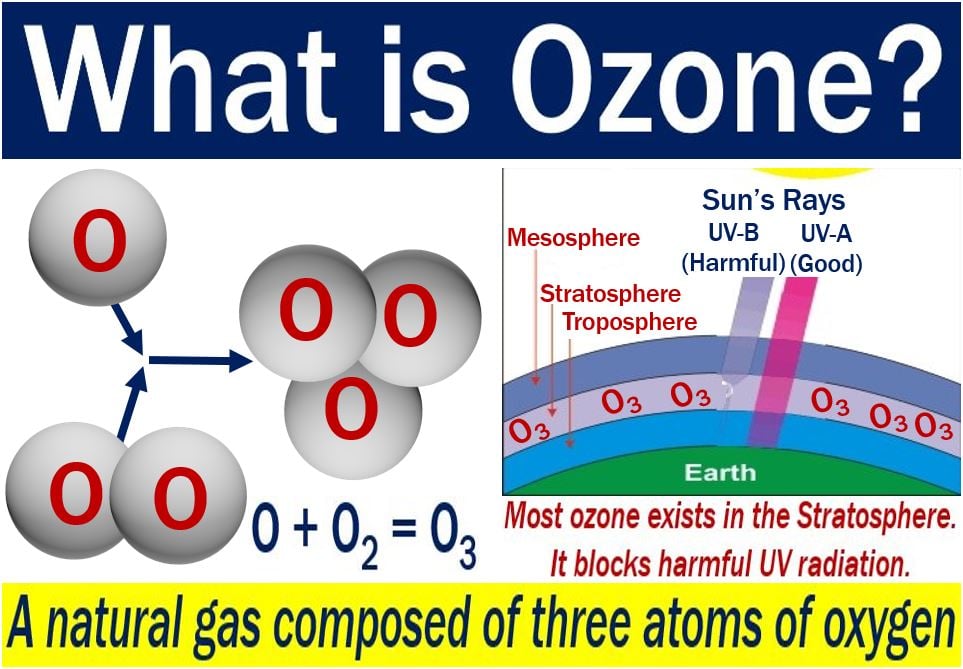 Ozone - image explaining what it is with examples