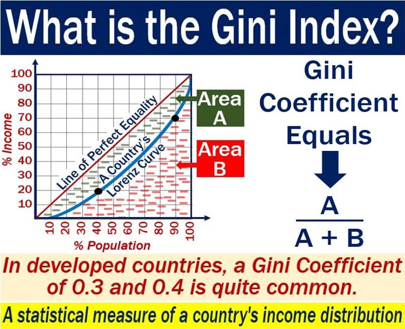 What Is The Gini Index What Does It Measure Market Business News