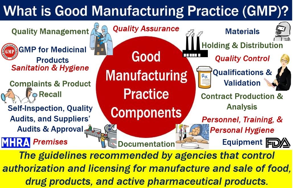 Good Manufacturing Practice GMP - definition and list of components