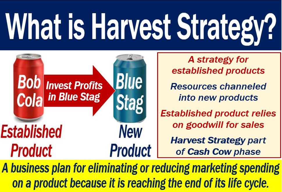 Harvest Strategy Definition And Meaning Market Business News