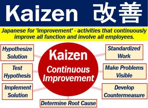 Kaizen - definition and meaning - Market Business News