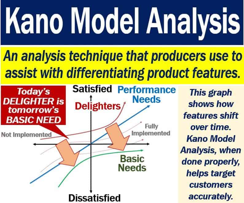 Kano Model Analysis