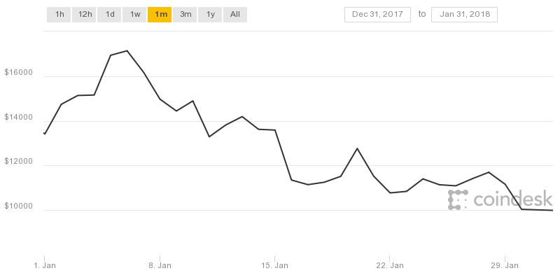 Bitcoin price january image