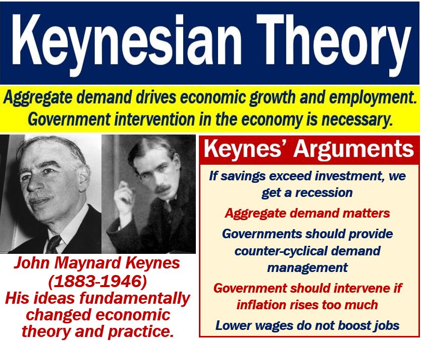 main thesis of keynesian economics