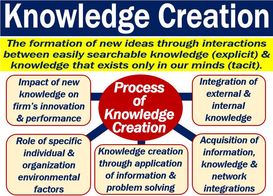 Knowledge creation