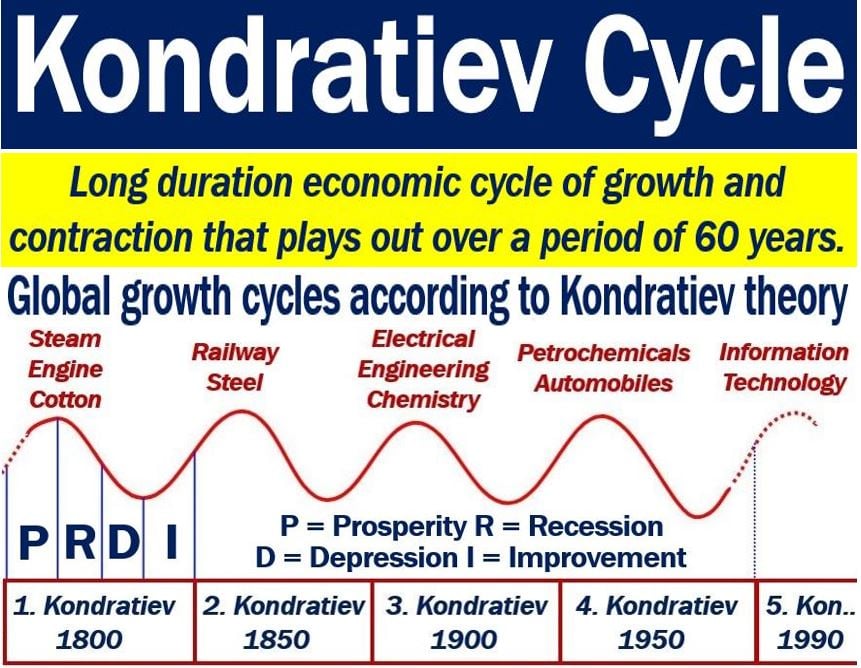 Kondratiev Cycle