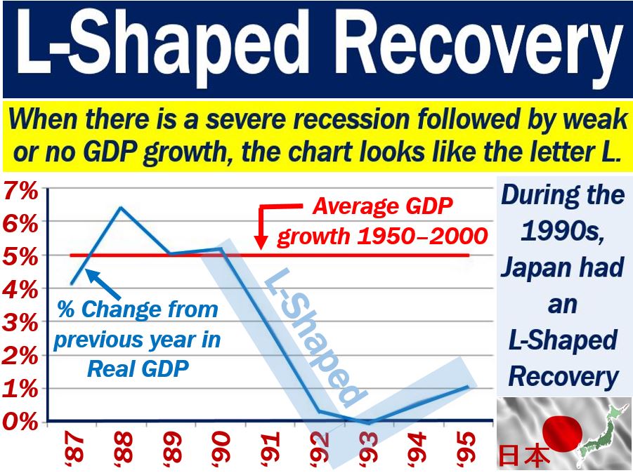 L-shaped recovery - definition and meaning - Market Business News