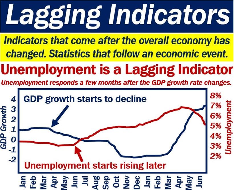 Lagging Indicators