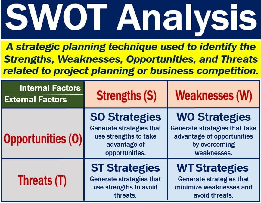 SWOT Analysis - meaning and example