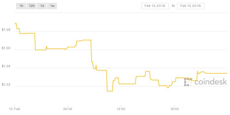 Ripple XRP price chart for Tuesday, February 13.