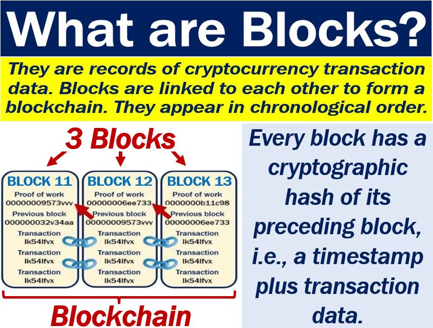 Blocks of a blockchain