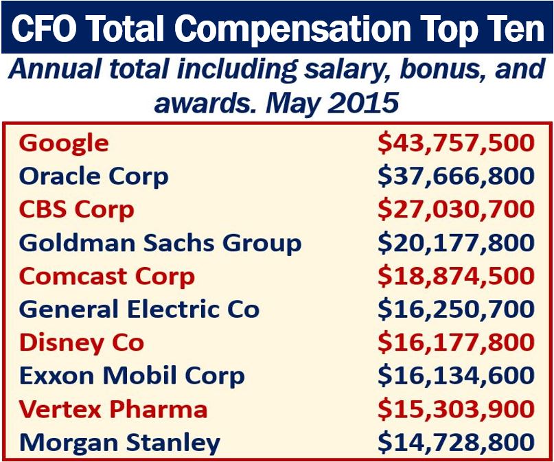 CFO total compensation top ten