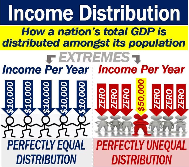 Income Distribution