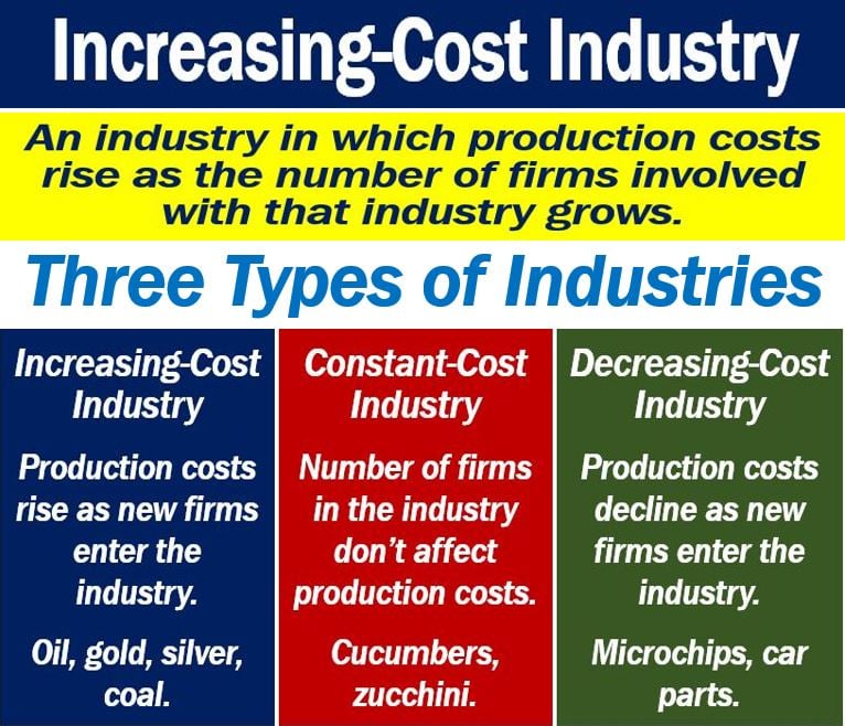 Increasing-cost industry