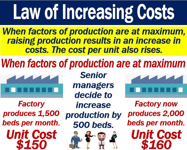 Increasing costs