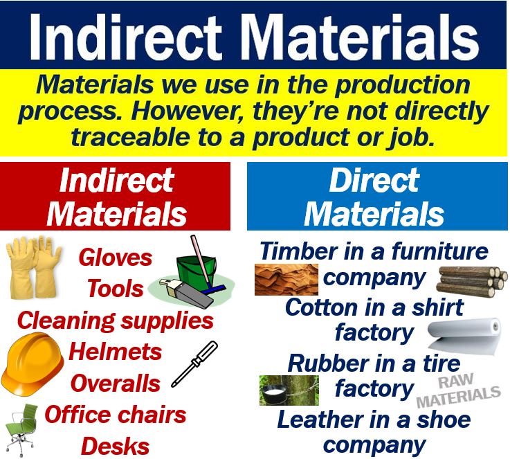 Materials and Supplies