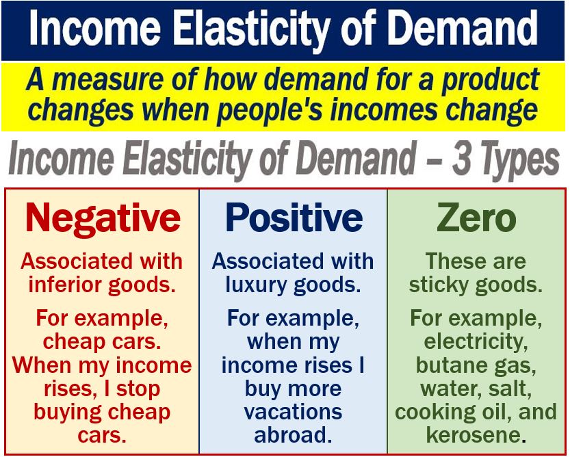 Income Elasticity Of Demand Definition And Examples Market Business News