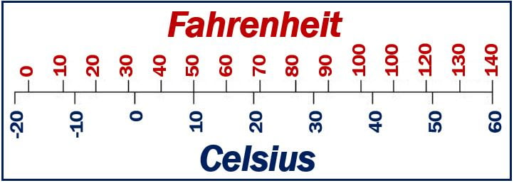 Temperature - Imperial system vs metric