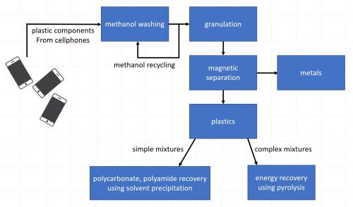 e-waste recycling two processes