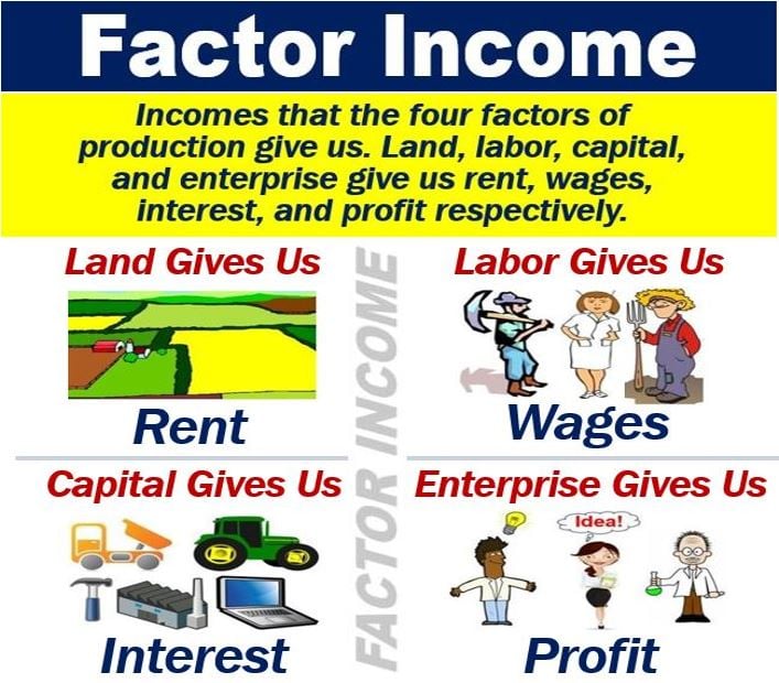 factors of production with examples