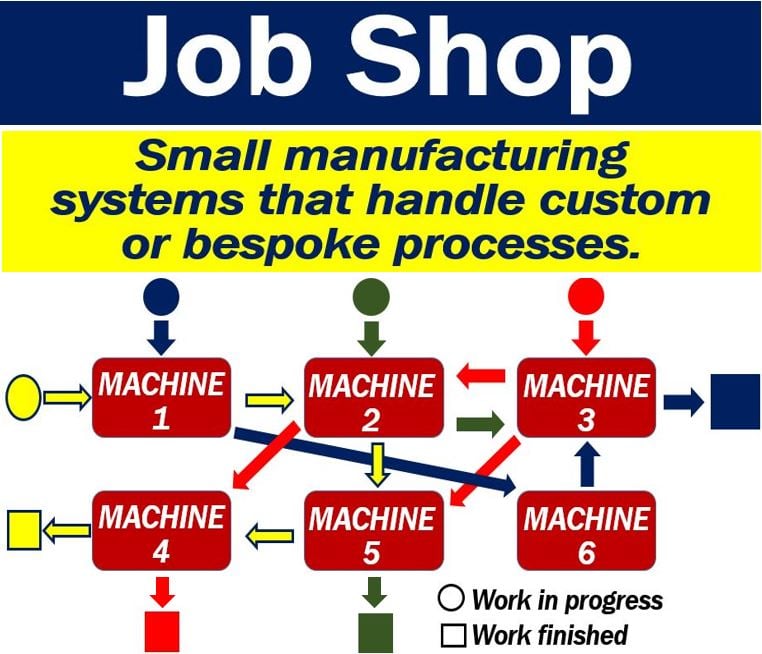Job Shop - definition