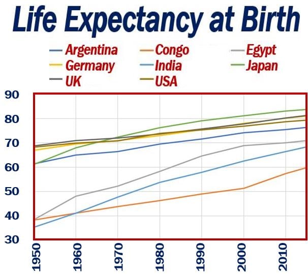 Life Expectancy at birth of six countries