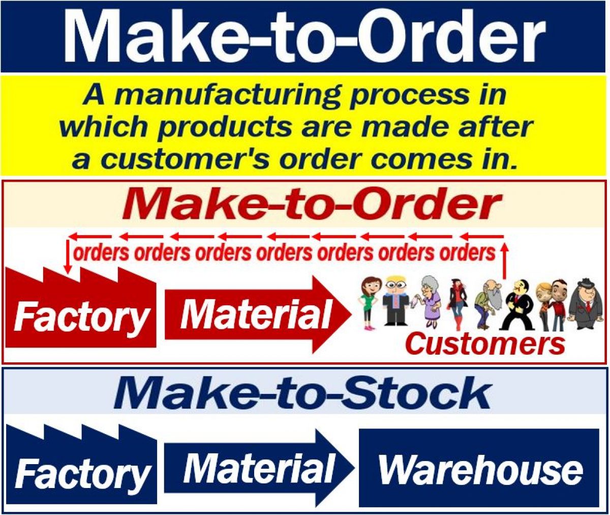 What is Make-to-Order? Definition and examples