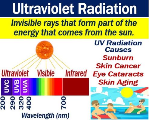 What is ultraviolet radiation? Definition and examples