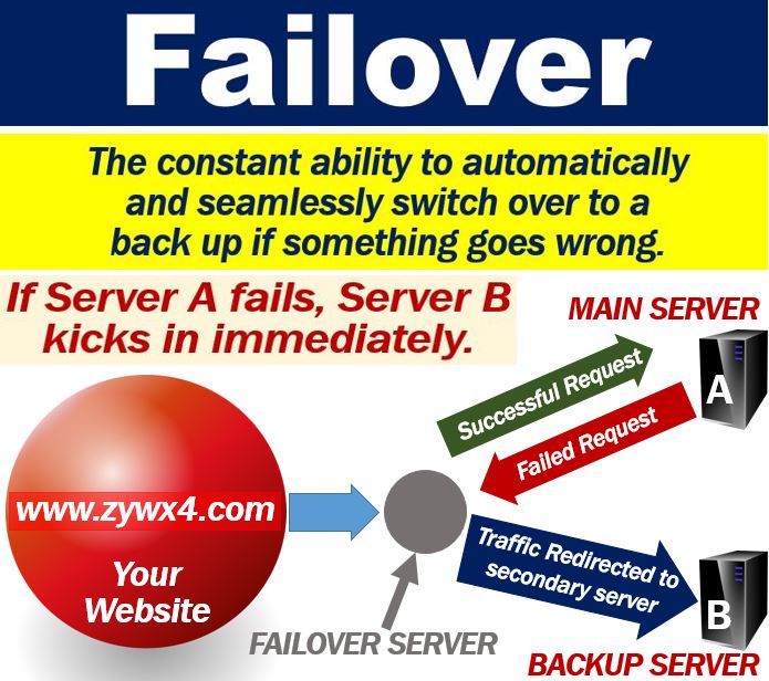 What Is failover Definition And Examples Market Business News