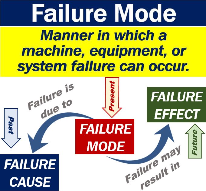 What Is Failure Mechanism Definition