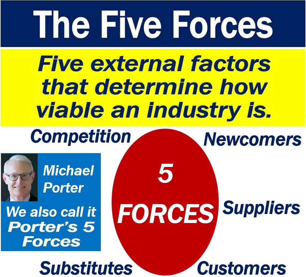 Porter's Five Forces: Definition & Examples