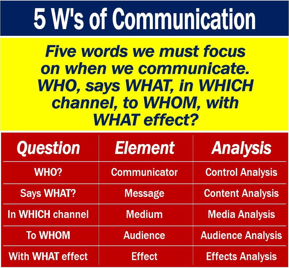 Five W's of Communication