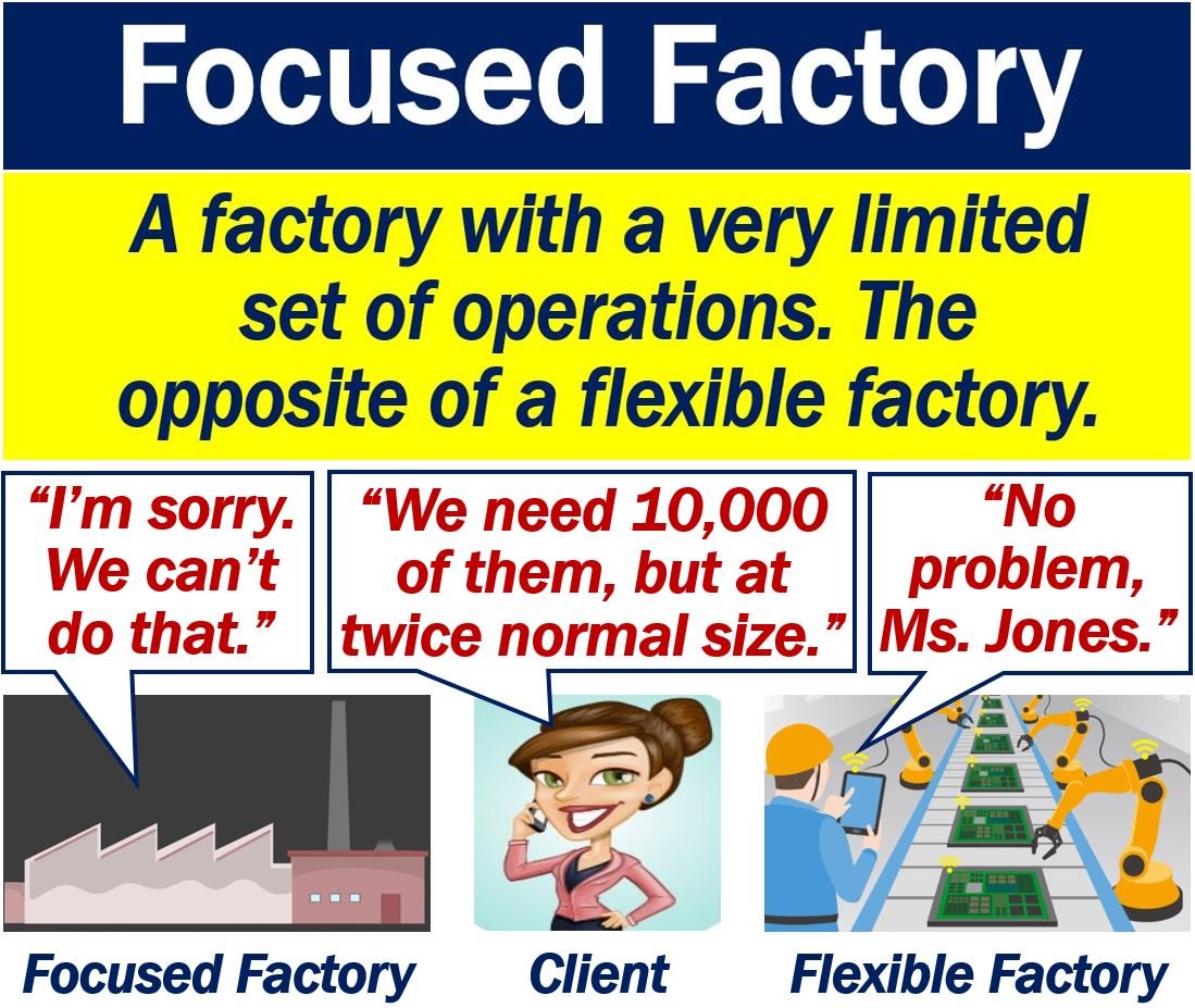 Focused Factory