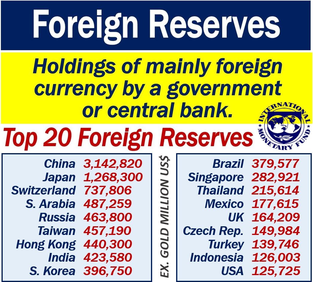 What are foreign reserves? Definition and examples Market Business News