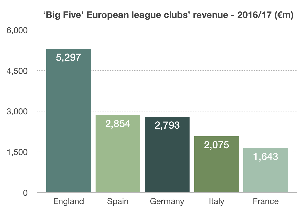 European Football Leagues Revenue Chart