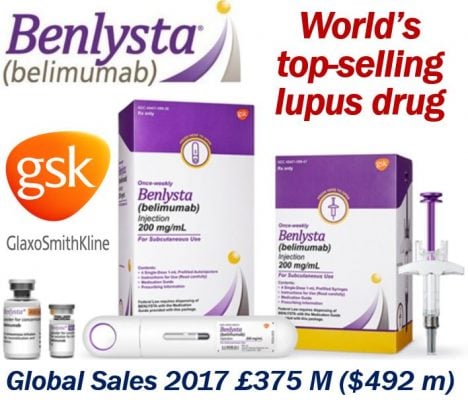 Benlysta - biggest seller in lupus drugs market