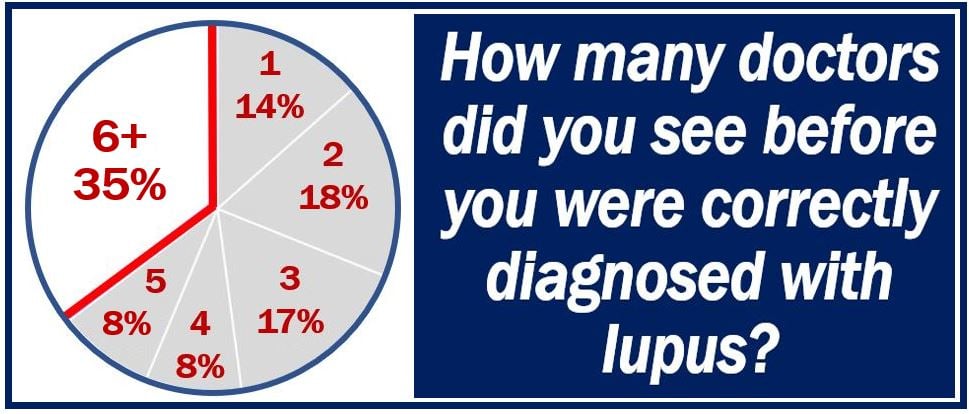 Doctors per accurate lupus diagnosis