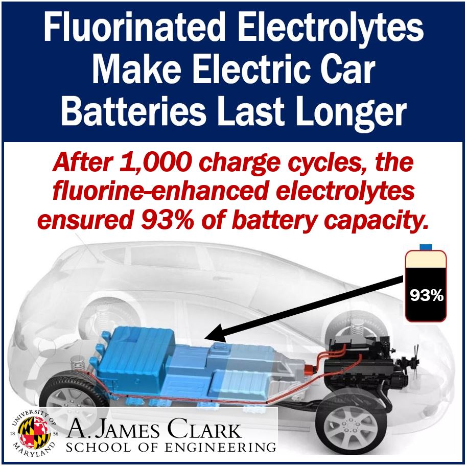 Fluorinated electrolytes make electric car batteries last much longer