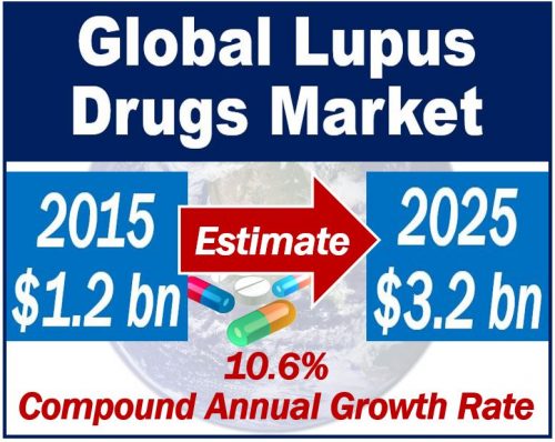 Global Lupus Drugs Market