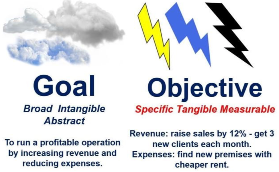 What is an objective? Definition and meaning - Market Business News