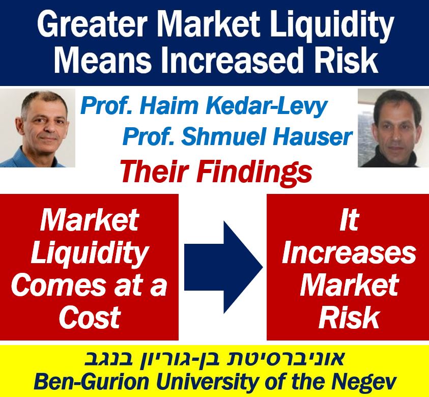 Greater market liquidity means more risk