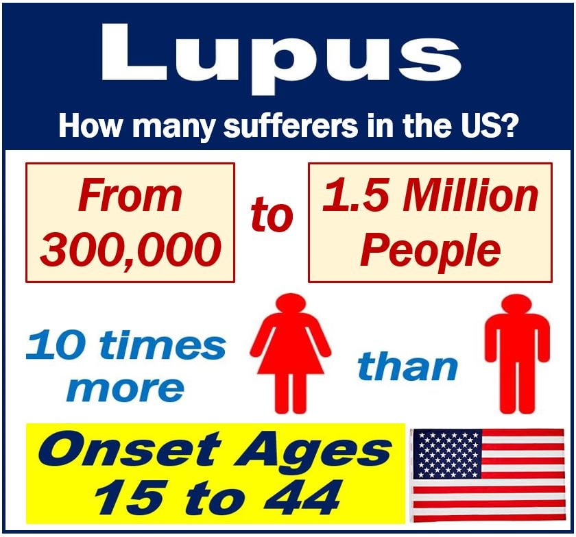 Lupus sufferers in the USA