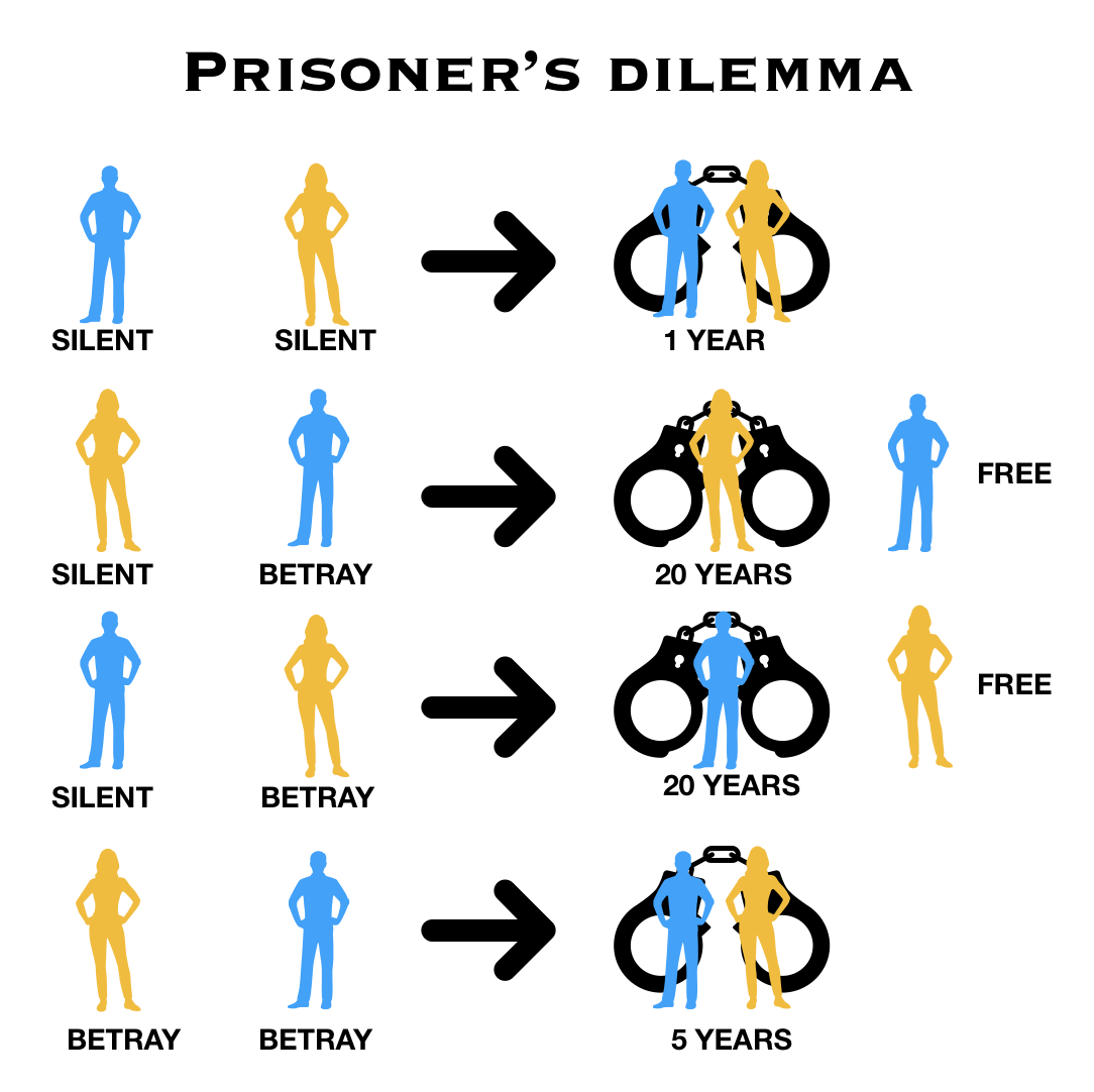 Prisoner's Dilemma