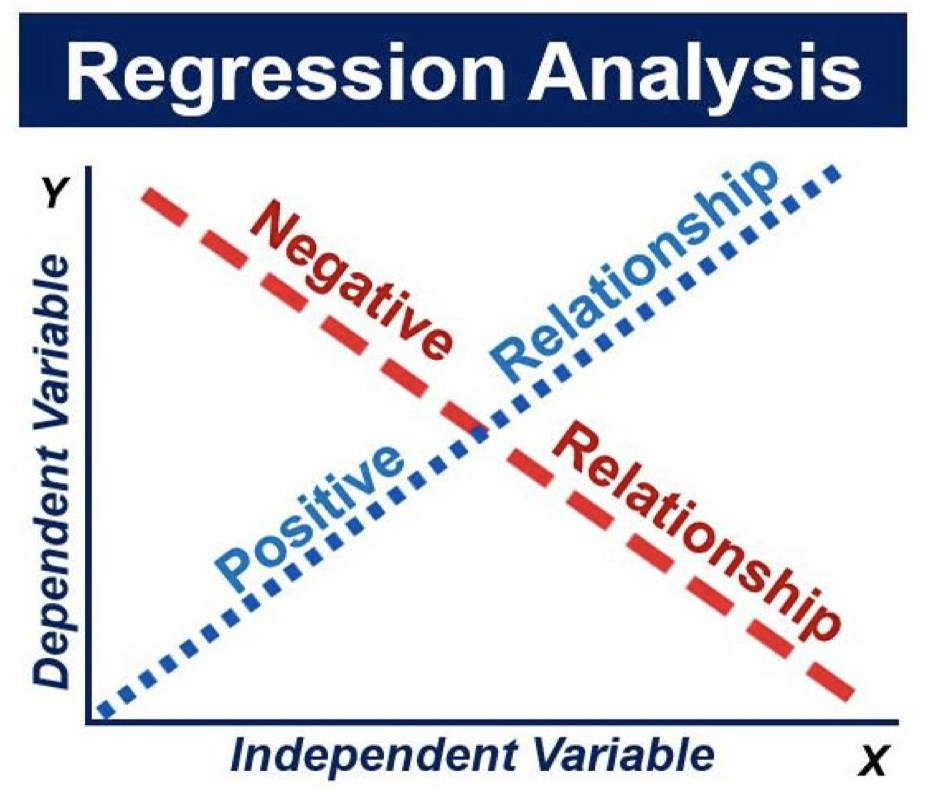 What is regression analysis? - definition and examples - Market