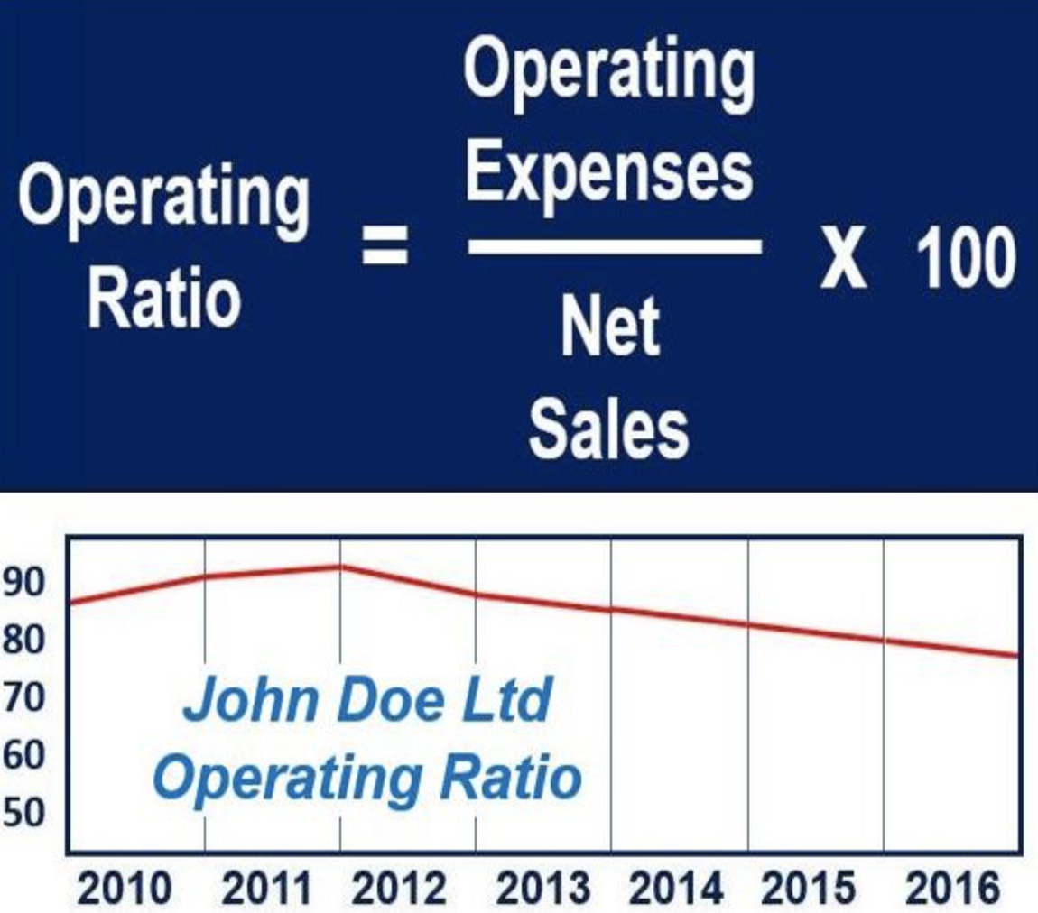 Ratio build. Ratio. L+ratio. Operational efficiency. Operation effectiveness Formula.