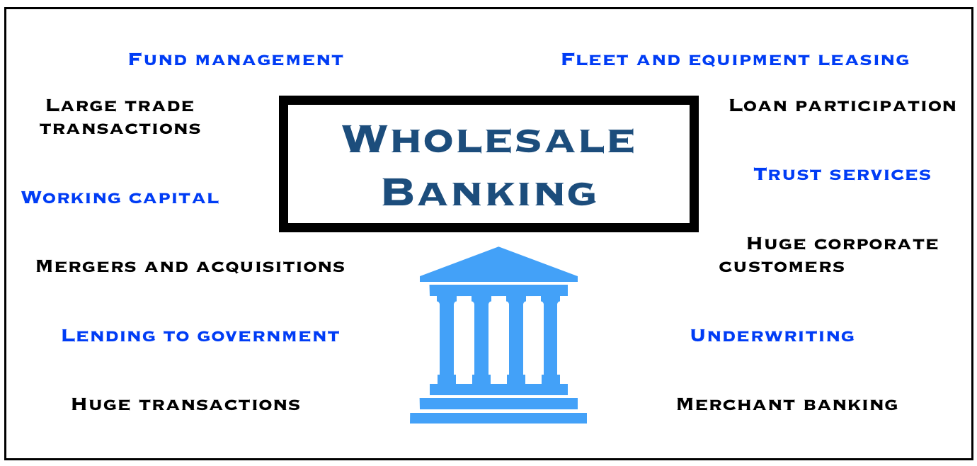 What Is Wholesale Banking Definition And Meaning Market Business News