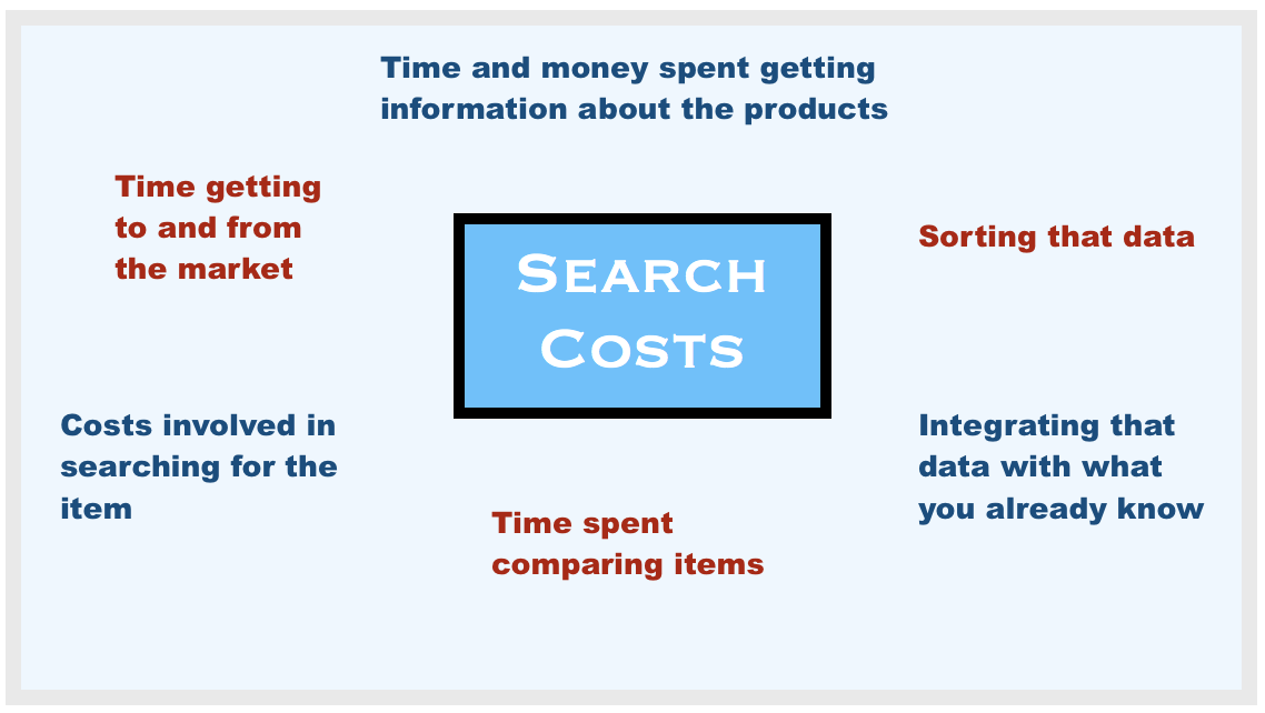 Search Costs