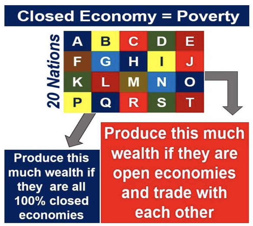 Closed economy. Open economy.