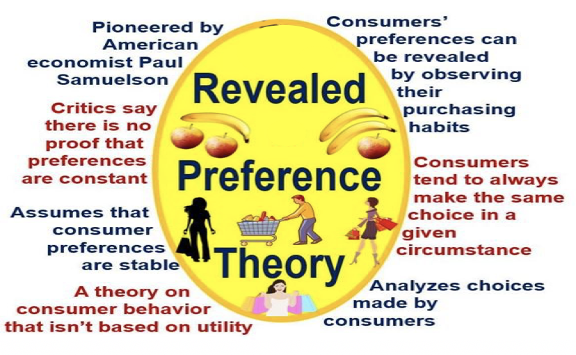 Revealed_Preference_Theory